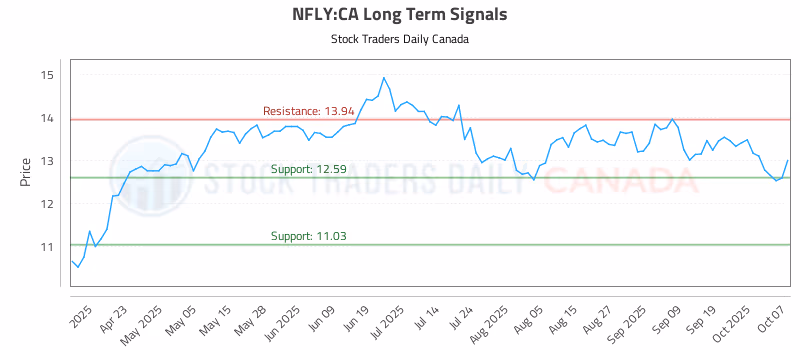 Stock Chart for NFLY:CA