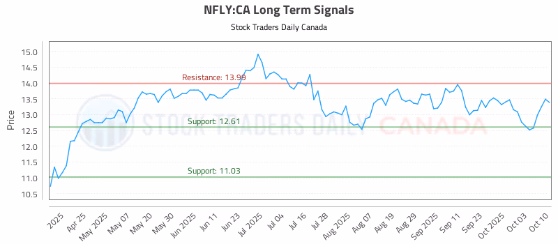 Stock Chart for NFLY:CA