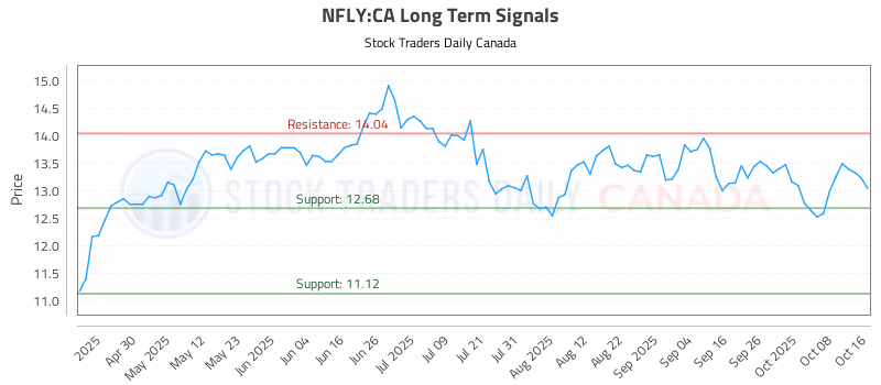 Stock Chart for NFLY:CA