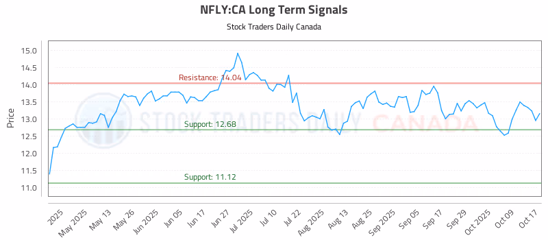 Stock Chart for NFLY:CA