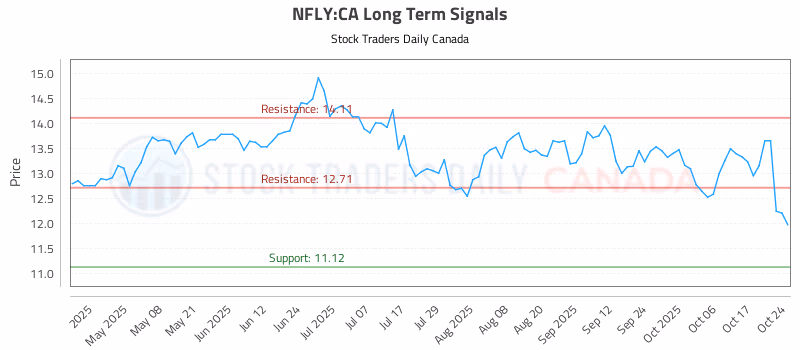 Stock Chart for NFLY:CA