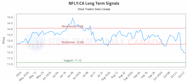Stock Chart for NFLY:CA