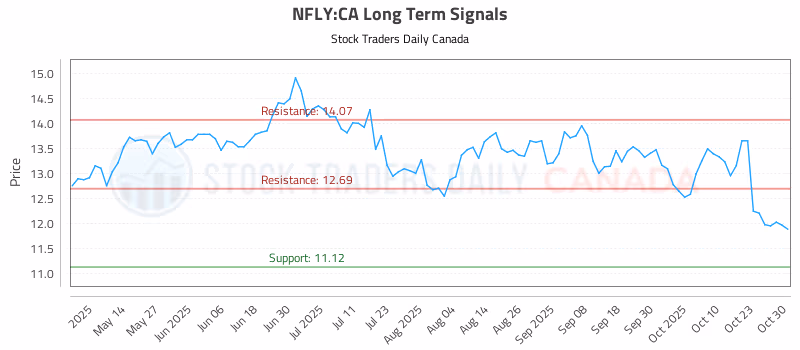 Stock Chart for NFLY:CA