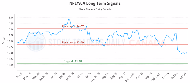 Stock Chart for NFLY:CA