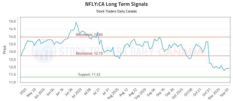 Stock Chart for NFLY:CA