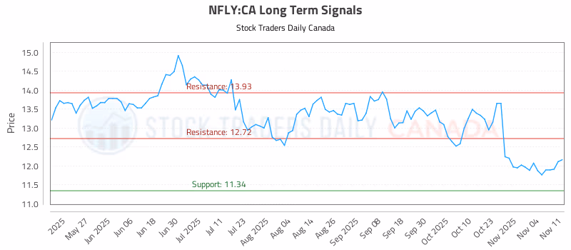 Stock Chart for NFLY:CA