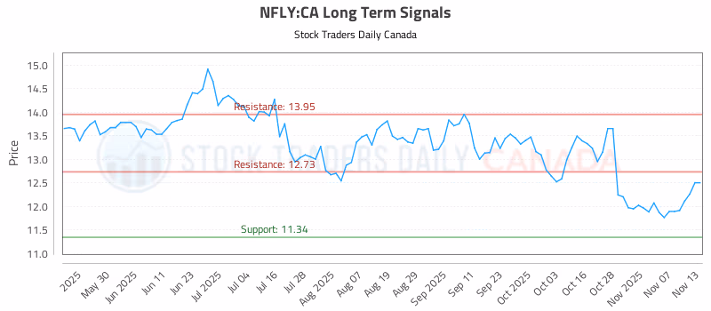 Stock Chart for NFLY:CA