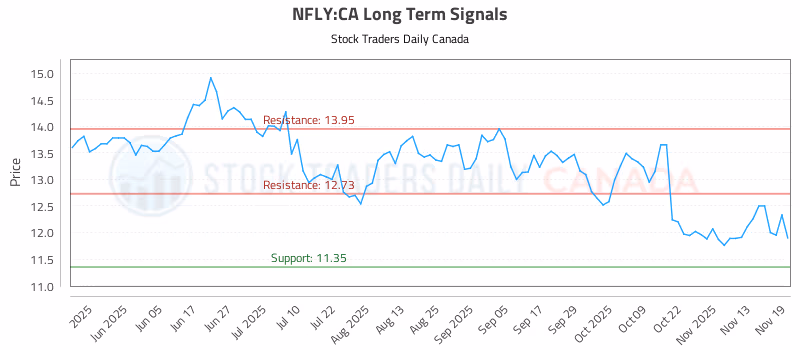 Stock Chart for NFLY:CA