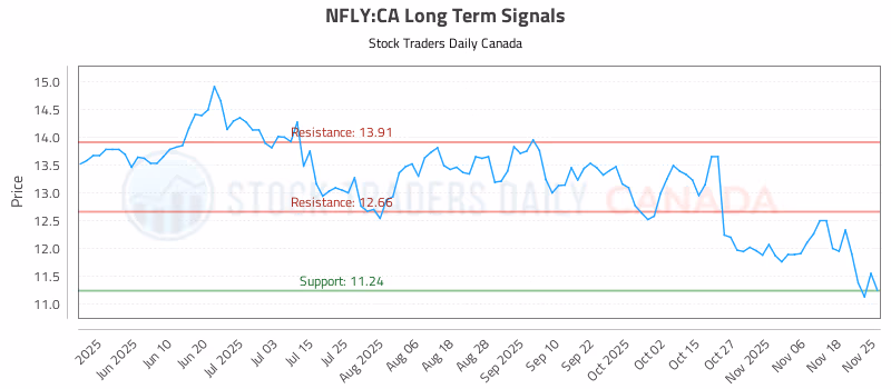 Stock Chart for NFLY:CA