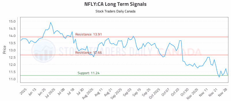 Stock Chart for NFLY:CA