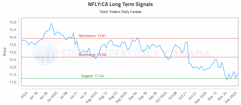 Stock Chart for NFLY:CA