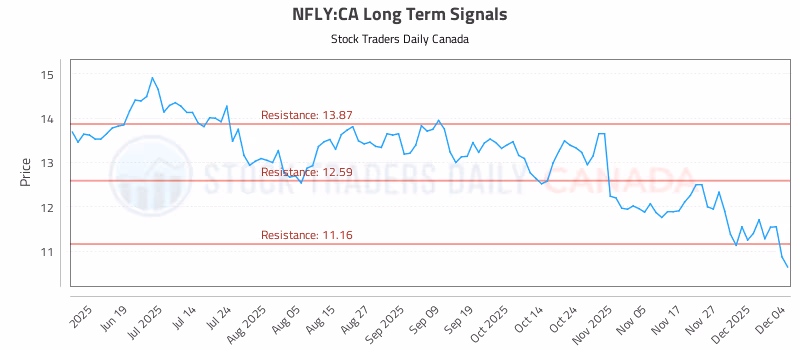 Stock Chart for NFLY:CA