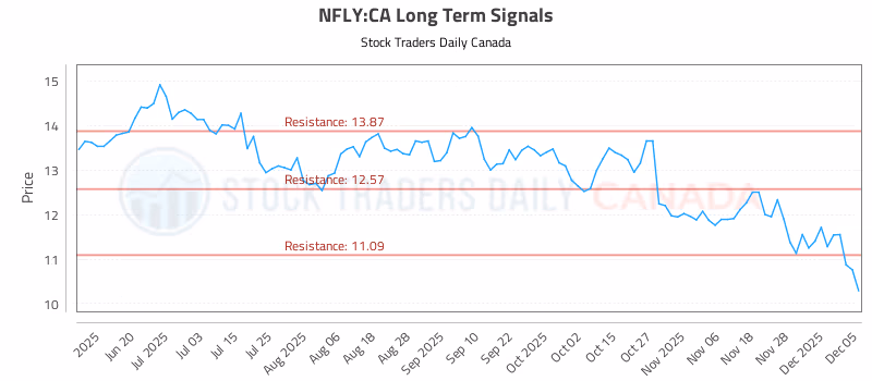 Stock Chart for NFLY:CA