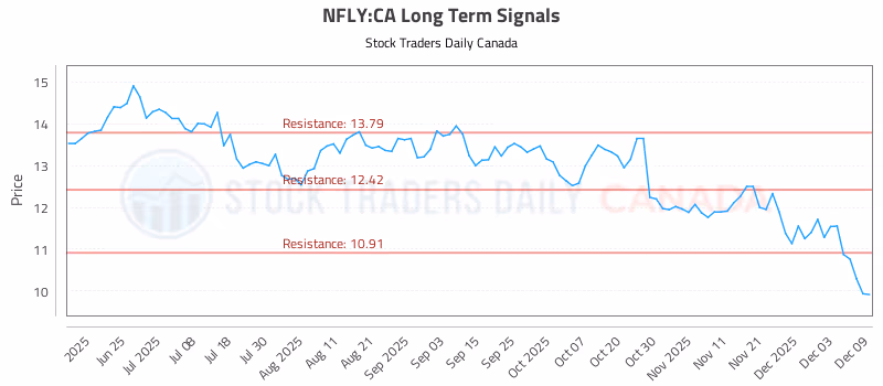 Stock Chart for NFLY:CA