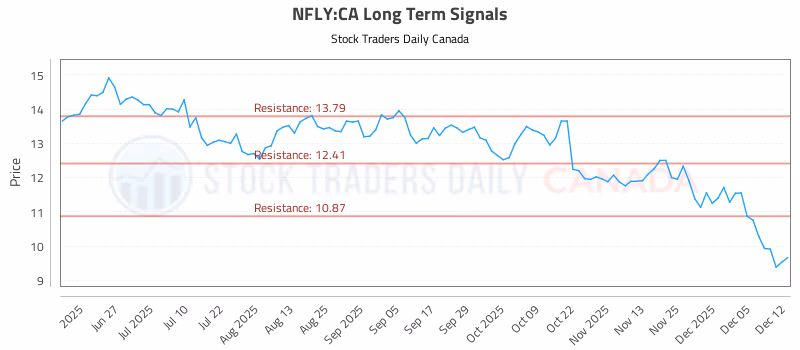 Stock Chart for NFLY:CA