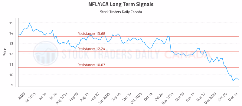 Stock Chart for NFLY:CA