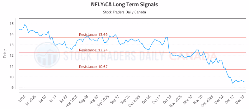 Stock Chart for NFLY:CA