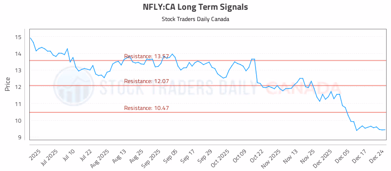 Stock Chart for NFLY:CA