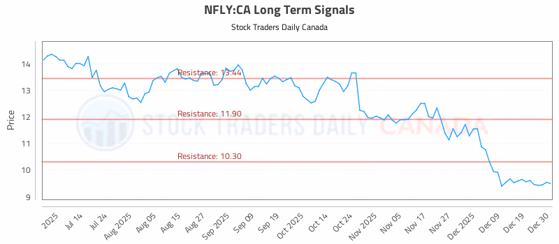 Stock Chart for NFLY:CA