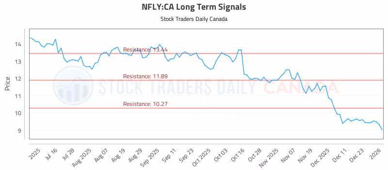 Stock Chart for NFLY:CA