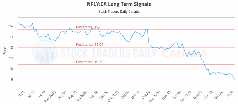 Stock Chart for NFLY:CA