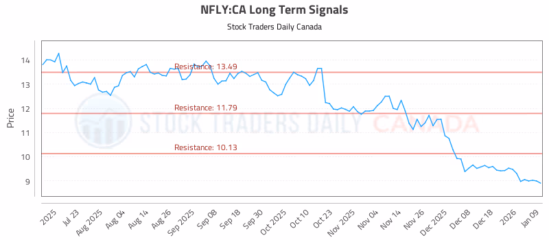 Stock Chart for NFLY:CA