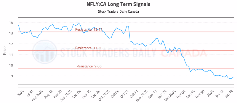 Stock Chart for NFLY:CA