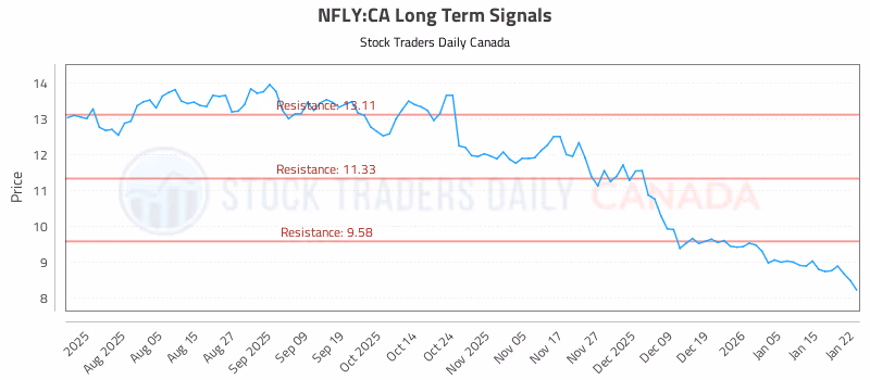 Stock Chart for NFLY:CA