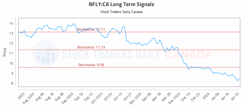 Stock Chart for NFLY:CA