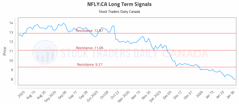 Stock Chart for NFLY:CA