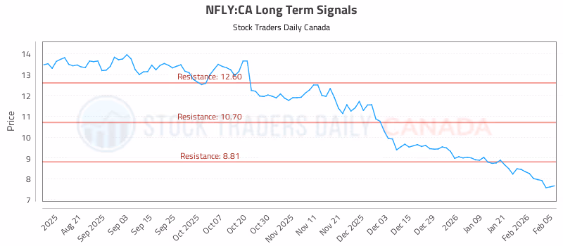 Stock Chart for NFLY:CA