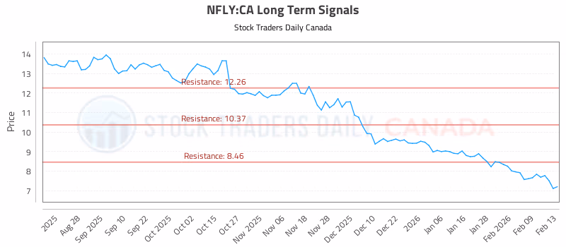 Stock Chart for NFLY:CA