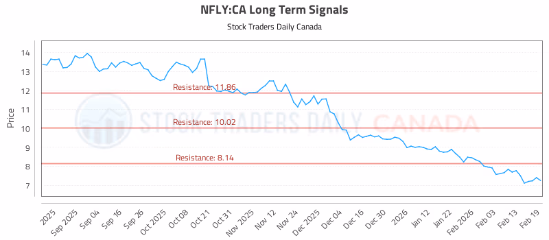 Stock Chart for NFLY:CA