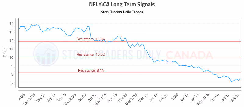 Stock Chart for NFLY:CA