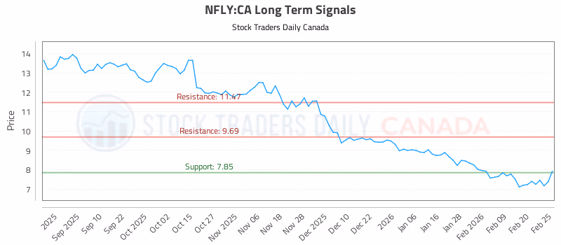Stock Chart for NFLY:CA
