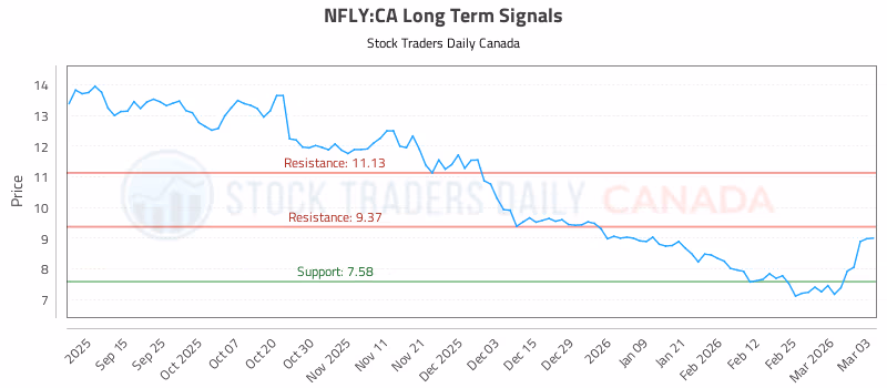 Stock Chart for NFLY:CA