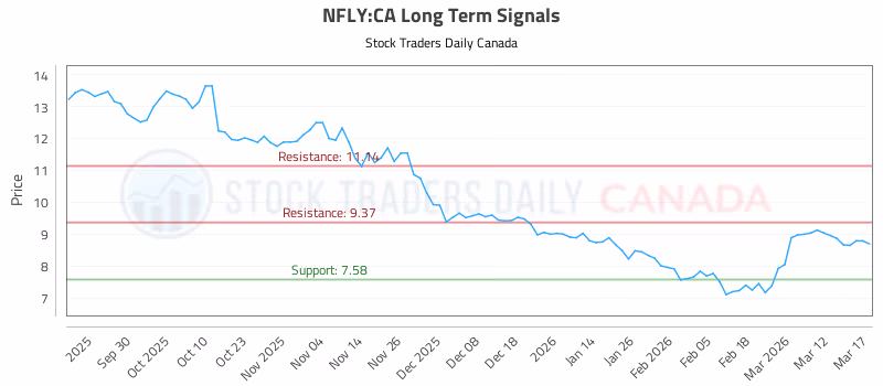 Stock Chart for NFLY:CA