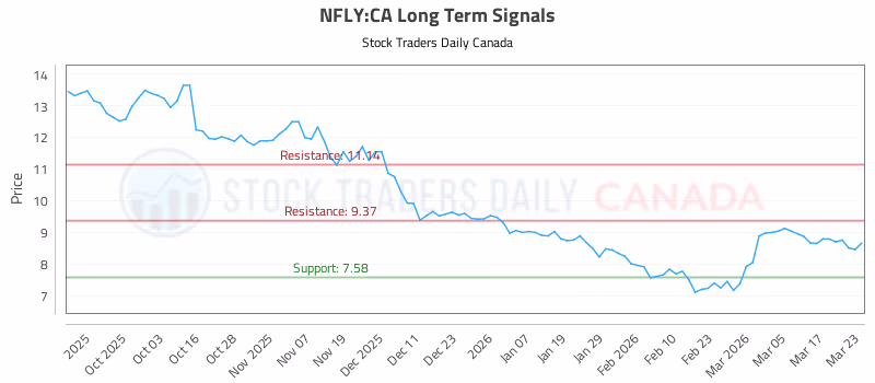 Stock Chart for NFLY:CA