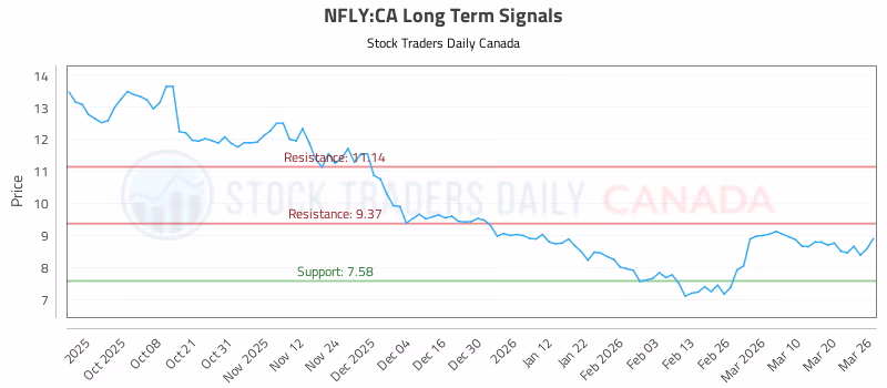 Stock Chart for NFLY:CA