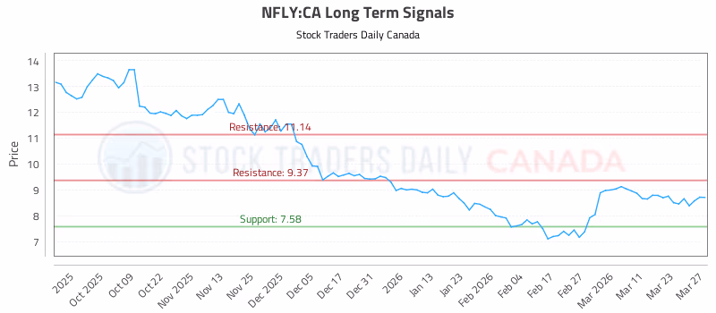 Stock Chart for NFLY:CA