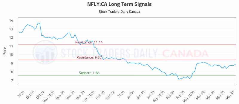 Stock Chart for NFLY:CA