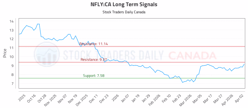Stock Chart for NFLY:CA