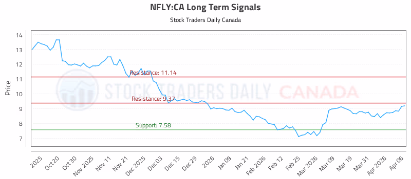Stock Chart for NFLY:CA