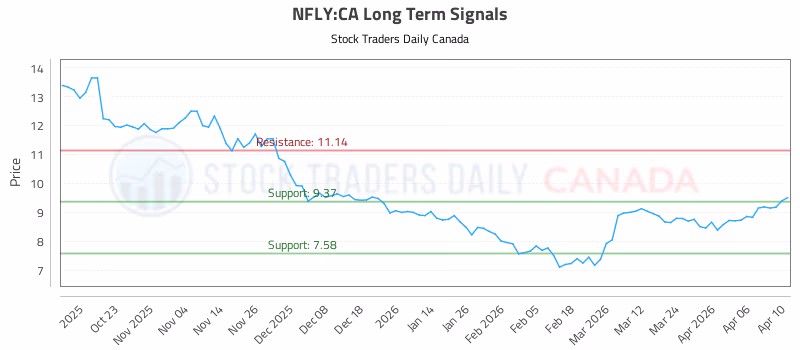 Stock Chart for NFLY:CA