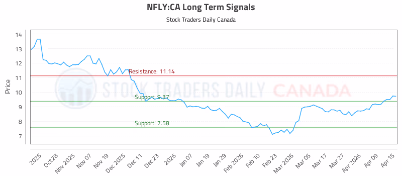 Stock Chart for NFLY:CA