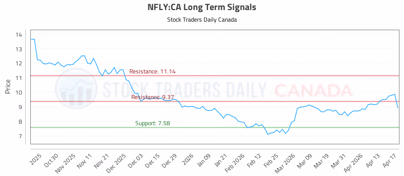 Stock Chart for NFLY:CA