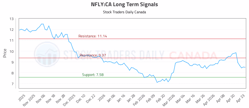 Stock Chart for NFLY:CA