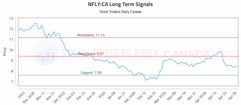 Stock Chart for NFLY:CA