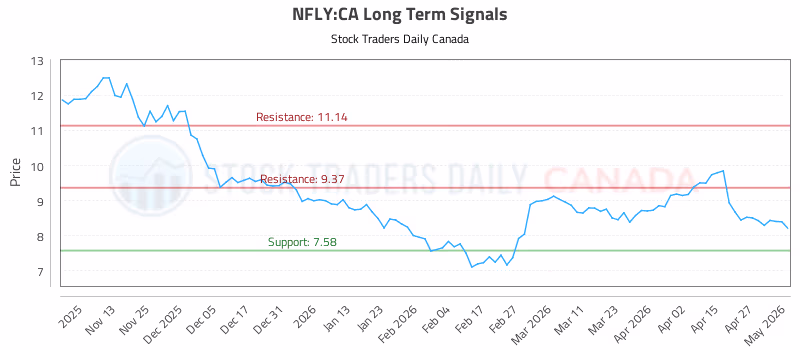 Stock Chart for NFLY:CA