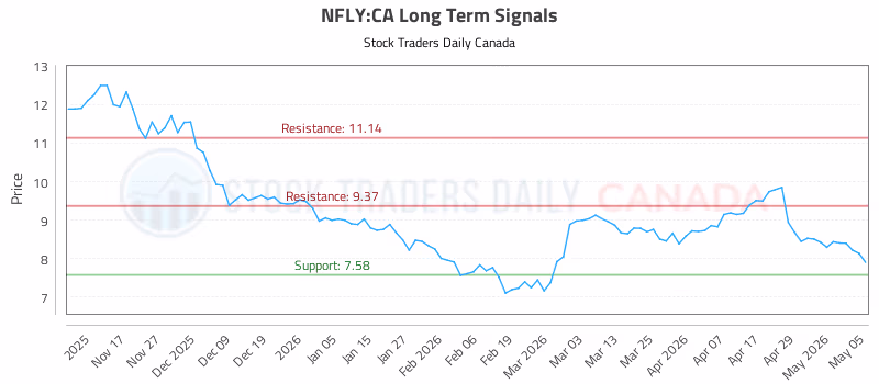 Stock Chart for NFLY:CA